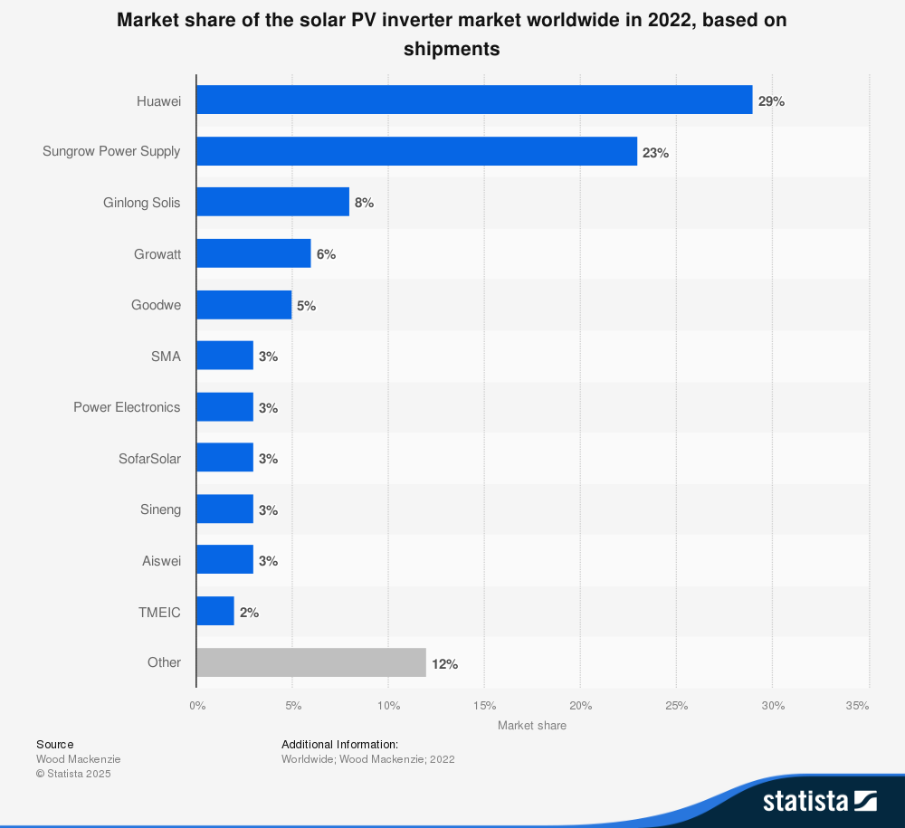 statistic_id1003705_global-pv-inverter-market-share-by-shipments-2022 Logotipo de Marblanc Solar Geothermal con un diseño circular azul y texto.